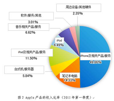 Apple第一季度銷售額創(chuàng)歷史新高，軟件銷售助力利潤(rùn)首超微軟